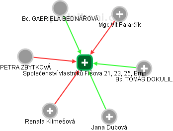 Společenství vlastníků Fišova 21, 23, 25, Brno - náhled vizuálního zobrazení vztahů obchodního rejstříku