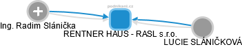 RENTNER HAUS - RASL s.r.o. - náhled vizuálního zobrazení vztahů obchodního rejstříku