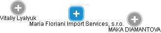 Maria Floriani Import Services, s.r.o. - náhled vizuálního zobrazení vztahů obchodního rejstříku