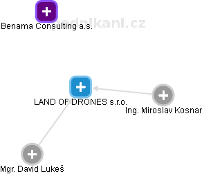 LAND OF DRONES s.r.o. - náhled vizuálního zobrazení vztahů obchodního rejstříku
