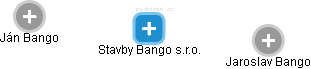 Stavby Bango s.r.o. - náhled vizuálního zobrazení vztahů obchodního rejstříku