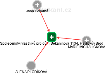 Společenství vlastníků pro dům Sekaninova 1134, Havlíčkův Brod - náhled vizuálního zobrazení vztahů obchodního rejstříku