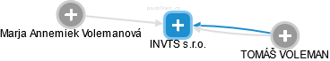 INVTS s.r.o. - náhled vizuálního zobrazení vztahů obchodního rejstříku