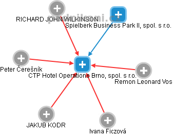 CTP Hotel Operations Brno, spol. s r.o. - náhled vizuálního zobrazení vztahů obchodního rejstříku