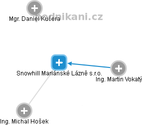 Snowhill Mariánské Lázně s.r.o. - náhled vizuálního zobrazení vztahů obchodního rejstříku