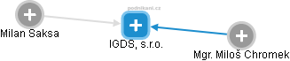 IGDS, s.r.o. - náhled vizuálního zobrazení vztahů obchodního rejstříku