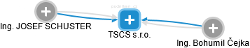 TSCS s.r.o. - náhled vizuálního zobrazení vztahů obchodního rejstříku