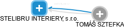 STELIBRU INTERIERY, s.r.o. - náhled vizuálního zobrazení vztahů obchodního rejstříku