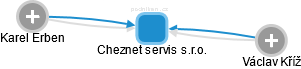 Cheznet servis s.r.o. - náhled vizuálního zobrazení vztahů obchodního rejstříku