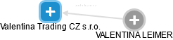 Valentina Trading CZ s.r.o. - náhled vizuálního zobrazení vztahů obchodního rejstříku