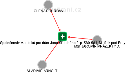 Společenství vlastníků pro dům Jana Šťastného č. p. 580-581, Mníšek pod Brdy - náhled vizuálního zobrazení vztahů obchodního rejstříku