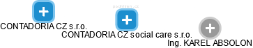 CONTADORIA CZ social care s.r.o. - náhled vizuálního zobrazení vztahů obchodního rejstříku