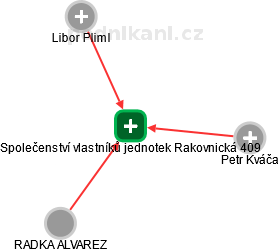 Společenství vlastníků jednotek Rakovnická 409 - náhled vizuálního zobrazení vztahů obchodního rejstříku