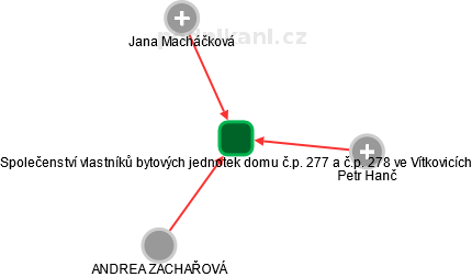 Společenství vlastníků bytových jednotek domu č.p. 277 a č.p. 278 ve Vítkovicích - náhled vizuálního zobrazení vztahů obchodního rejstříku