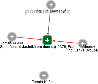 Společenství vlastníků pro dům č.p. 2379, Praha 4, Chodov - náhled vizuálního zobrazení vztahů obchodního rejstříku