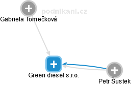 Green diesel s.r.o. - náhled vizuálního zobrazení vztahů obchodního rejstříku