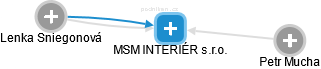 MSM INTERIÉR s.r.o. - náhled vizuálního zobrazení vztahů obchodního rejstříku