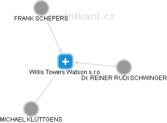 Willis Towers Watson s.r.o. - náhled vizuálního zobrazení vztahů obchodního rejstříku
