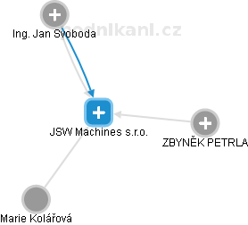 JSW Machines s.r.o. - náhled vizuálního zobrazení vztahů obchodního rejstříku