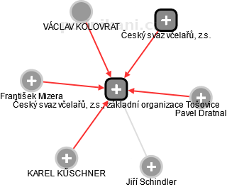 Český svaz včelařů, z.s., základní organizace Tošovice - náhled vizuálního zobrazení vztahů obchodního rejstříku