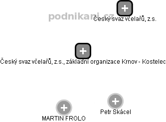 Český svaz včelařů, z.s., základní organizace Krnov - Kostelec - náhled vizuálního zobrazení vztahů obchodního rejstříku