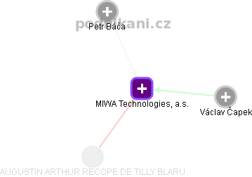 MIWA Technologies, a.s. - náhled vizuálního zobrazení vztahů obchodního rejstříku
