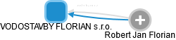 VODOSTAVBY FLORIAN s.r.o. - náhled vizuálního zobrazení vztahů obchodního rejstříku