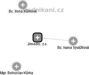 Jimedis, z.s. - náhled vizuálního zobrazení vztahů obchodního rejstříku