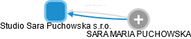 Studio Sara Puchowska s.r.o. - náhled vizuálního zobrazení vztahů obchodního rejstříku