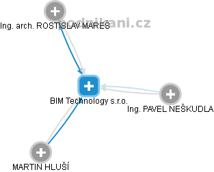 BIM Technology s.r.o. - náhled vizuálního zobrazení vztahů obchodního rejstříku
