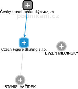Czech Figure Skating s.r.o. - náhled vizuálního zobrazení vztahů obchodního rejstříku