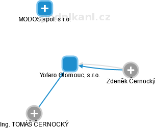Yofaro Olomouc, s.r.o. - náhled vizuálního zobrazení vztahů obchodního rejstříku
