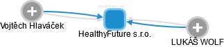 HealthyFuture s.r.o. - náhled vizuálního zobrazení vztahů obchodního rejstříku