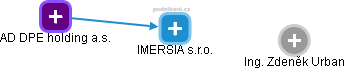 IMERSIA s.r.o. - náhled vizuálního zobrazení vztahů obchodního rejstříku