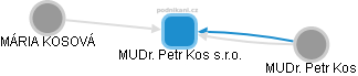 MUDr. Petr Kos s.r.o. - náhled vizuálního zobrazení vztahů obchodního rejstříku