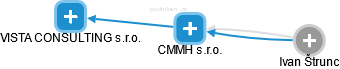 CMMH s.r.o. - náhled vizuálního zobrazení vztahů obchodního rejstříku