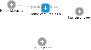 Hollar Ventures s.r.o. - náhled vizuálního zobrazení vztahů obchodního rejstříku