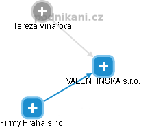 VALENTINSKÁ s.r.o. - náhled vizuálního zobrazení vztahů obchodního rejstříku