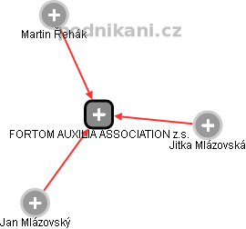 FORTOM AUXILIA ASSOCIATION z.s. - náhled vizuálního zobrazení vztahů obchodního rejstříku