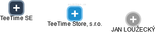 TeeTime Store, s.r.o. - náhled vizuálního zobrazení vztahů obchodního rejstříku
