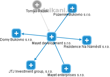 Mayet development s.r.o. - náhled vizuálního zobrazení vztahů obchodního rejstříku