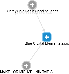 Blue Crystal Elements s.r.o. - náhled vizuálního zobrazení vztahů obchodního rejstříku
