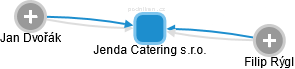 Jenda Catering s.r.o. - náhled vizuálního zobrazení vztahů obchodního rejstříku