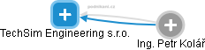 TechSim Engineering s.r.o. - náhled vizuálního zobrazení vztahů obchodního rejstříku