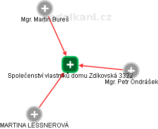 Společenství vlastníků domu Zdíkovská 3322 - náhled vizuálního zobrazení vztahů obchodního rejstříku