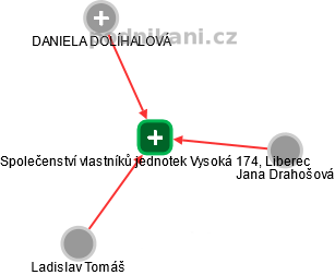 Společenství vlastníků jednotek Vysoká 174, Liberec - náhled vizuálního zobrazení vztahů obchodního rejstříku