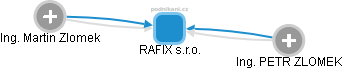 RAFIX s.r.o. - náhled vizuálního zobrazení vztahů obchodního rejstříku