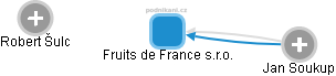 Fruits de France s.r.o. - náhled vizuálního zobrazení vztahů obchodního rejstříku