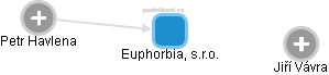 Euphorbia, s.r.o. - náhled vizuálního zobrazení vztahů obchodního rejstříku