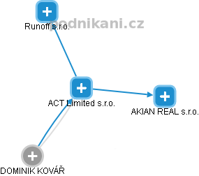 ACT Limited s.r.o. - náhled vizuálního zobrazení vztahů obchodního rejstříku